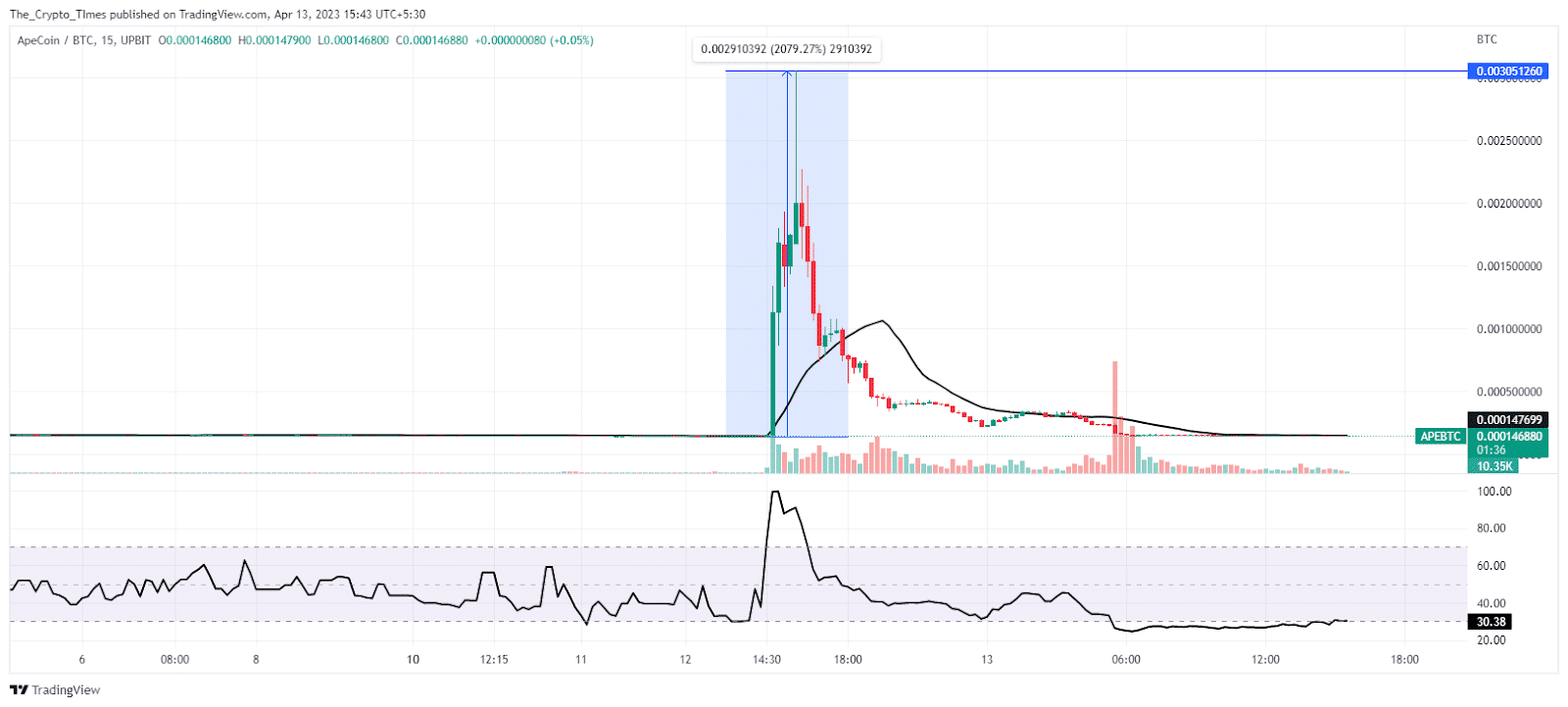 APE/BTC price Chart