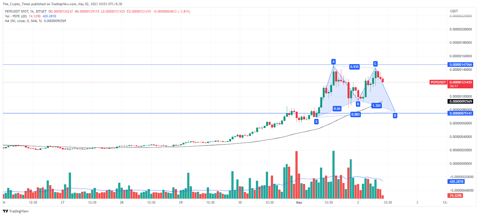 PEPEUSDT SPOT Price Analysis