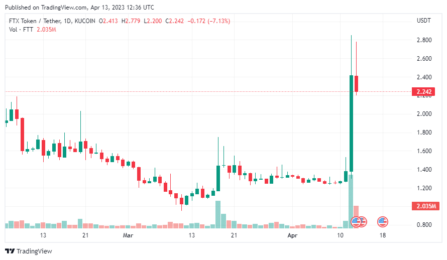 FTX Token/Tether Price Chart