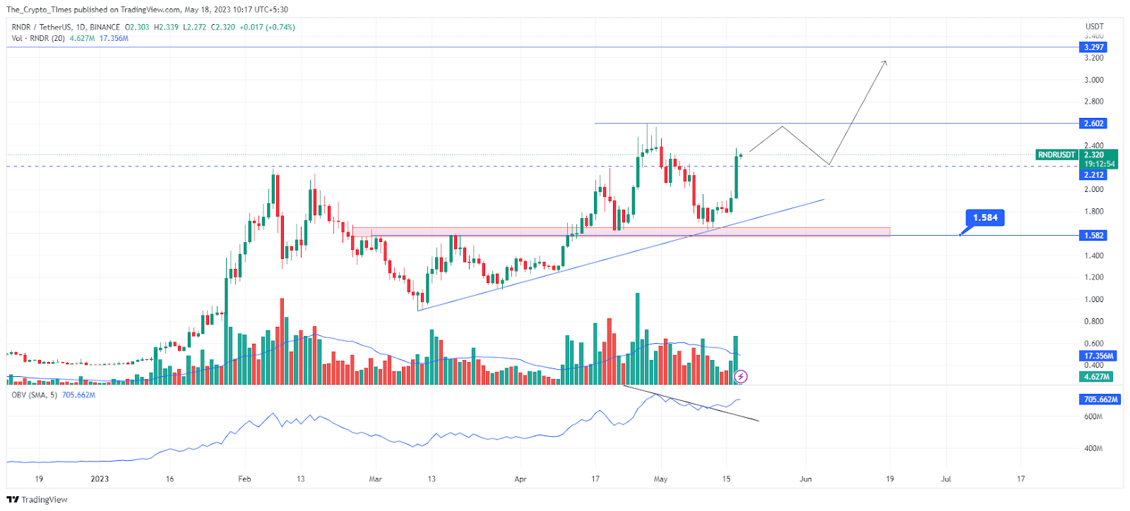 RNDR / TetherUS Price Analysis