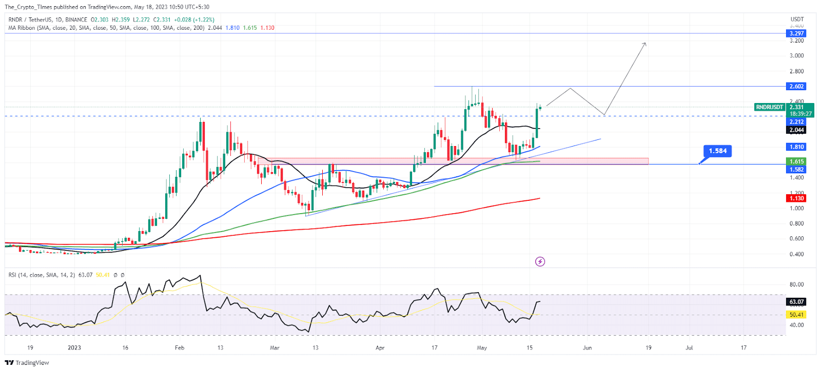 RNDR / TetherUS Price Analysis