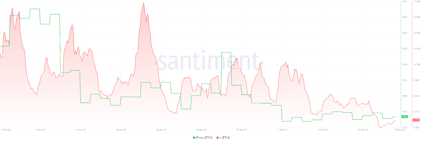 Ethereum Volum Chart