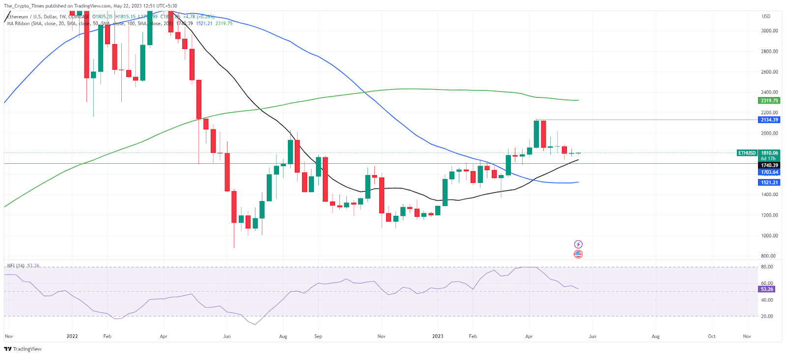 Ethereum / U.S.Dollar Price Analysis