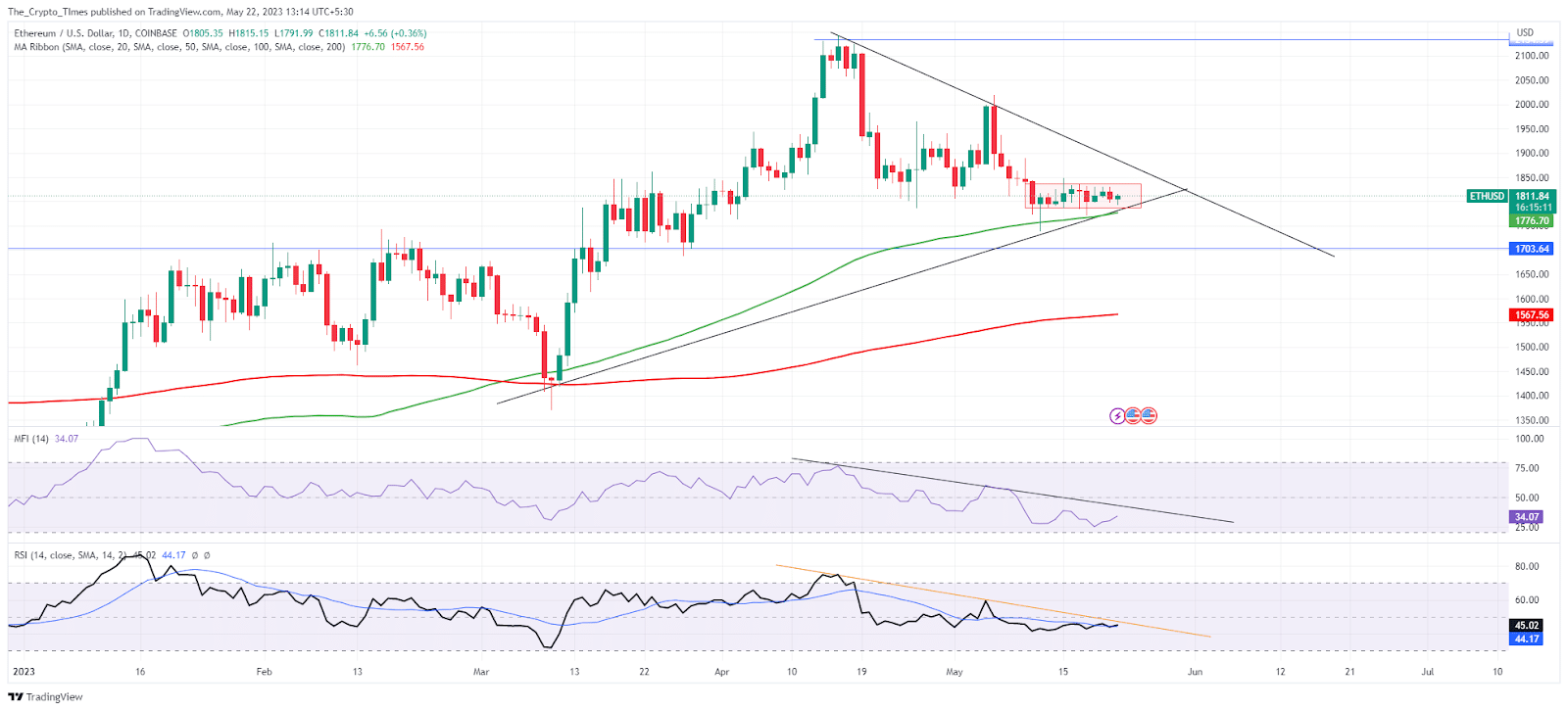 Ethereum / U.S.Dollar Price Analysis