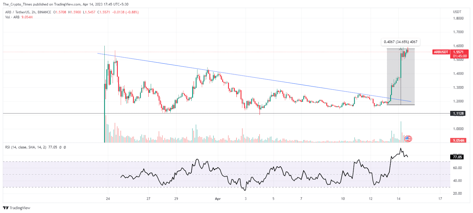 INU Price Analysis Chart