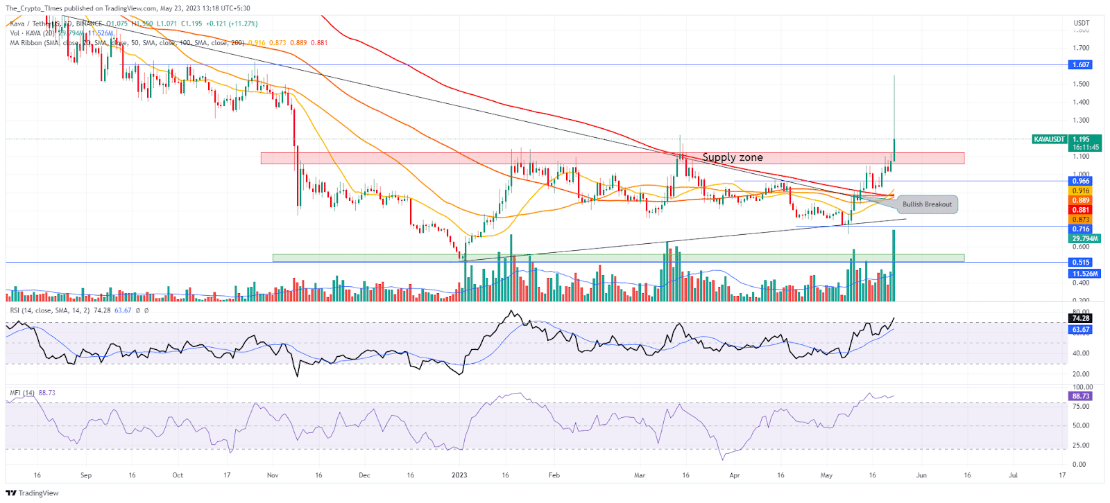 KAVA / TetherUS Price Analysis