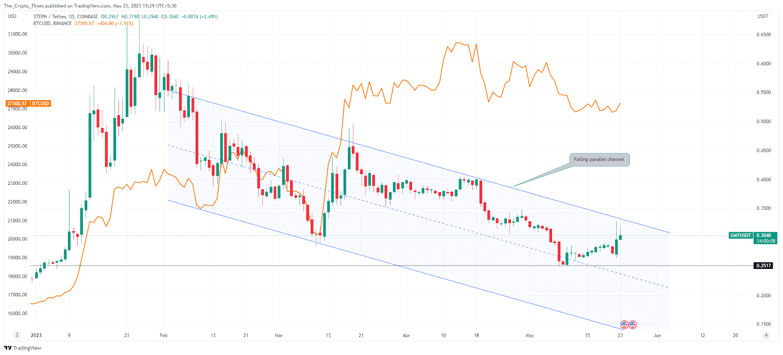 Stepn / Tether Price Analysis