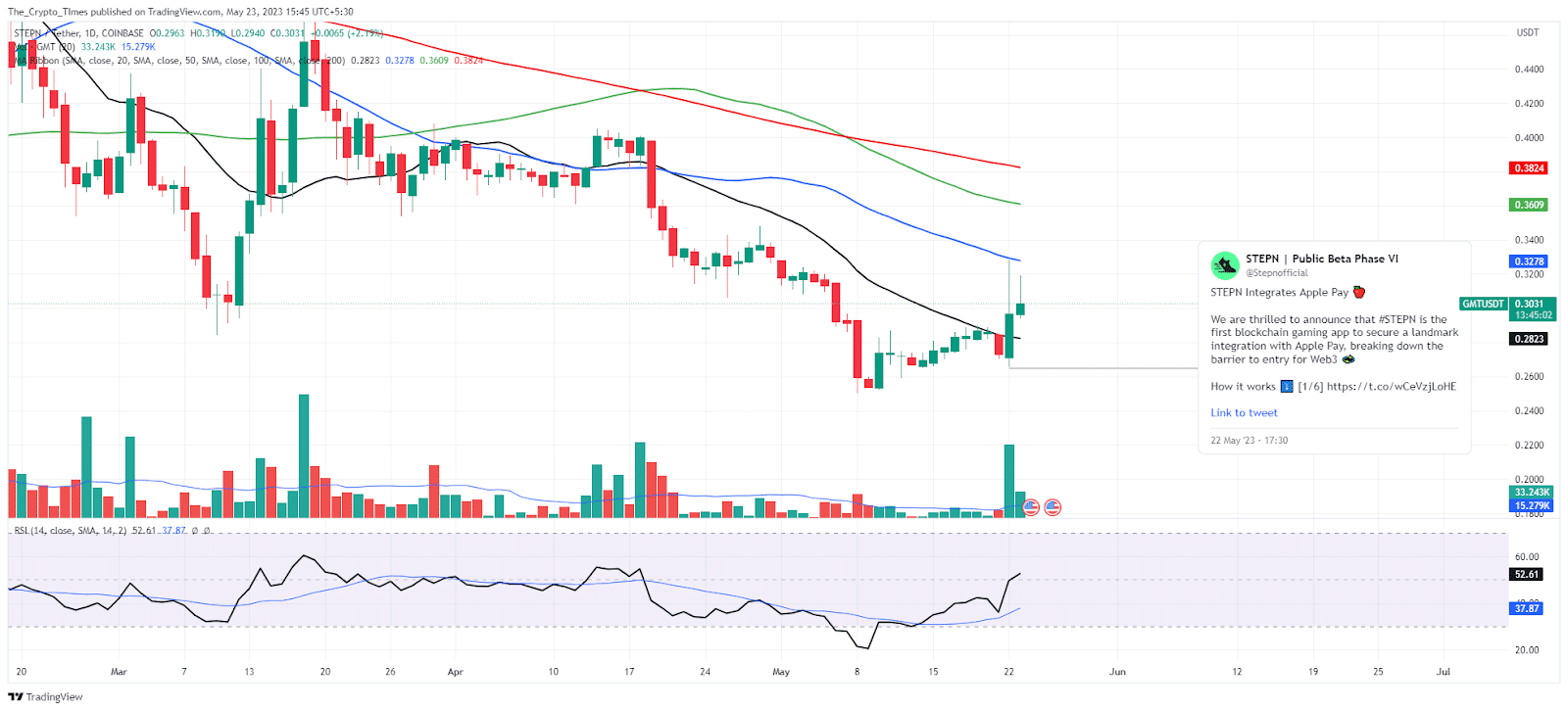 Stepn / Tether Price Analysis