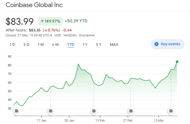 Coinbase Share Price Chart