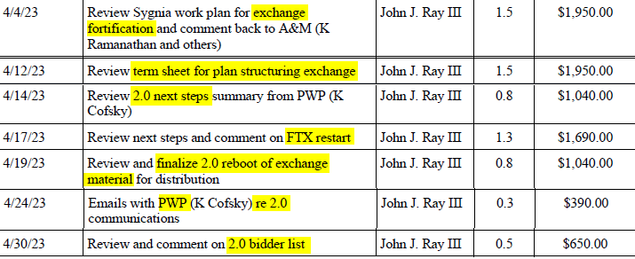 Ftx 2.0 Reboot Possibility Surges Ftt Token By 12% 2 John Ray Iii Expense Filings