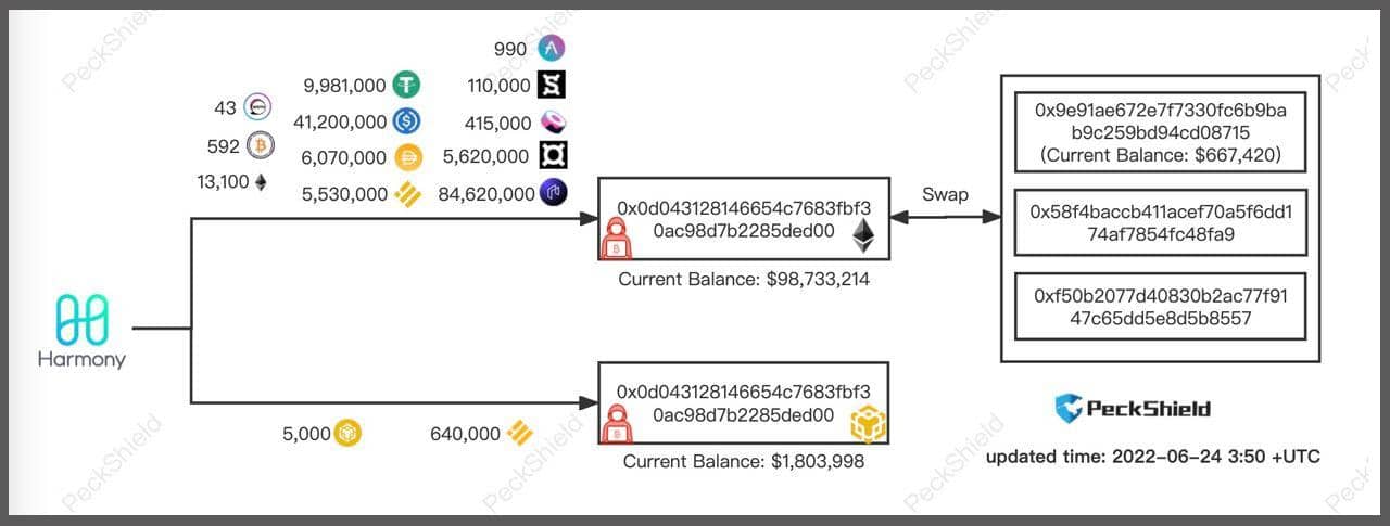 Harmony Protocol Hack Data