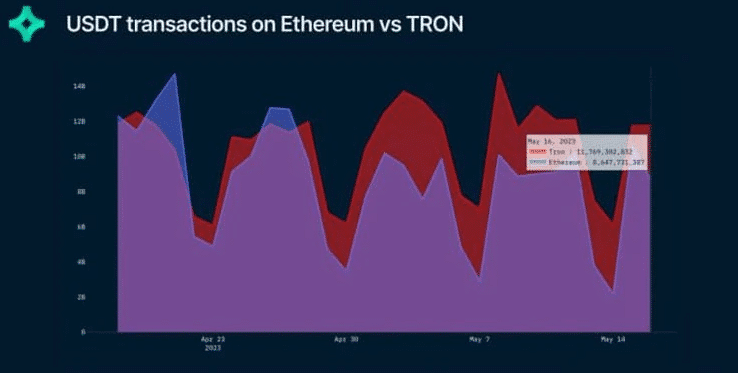 USDT Transactions on Ethereum vs TRON