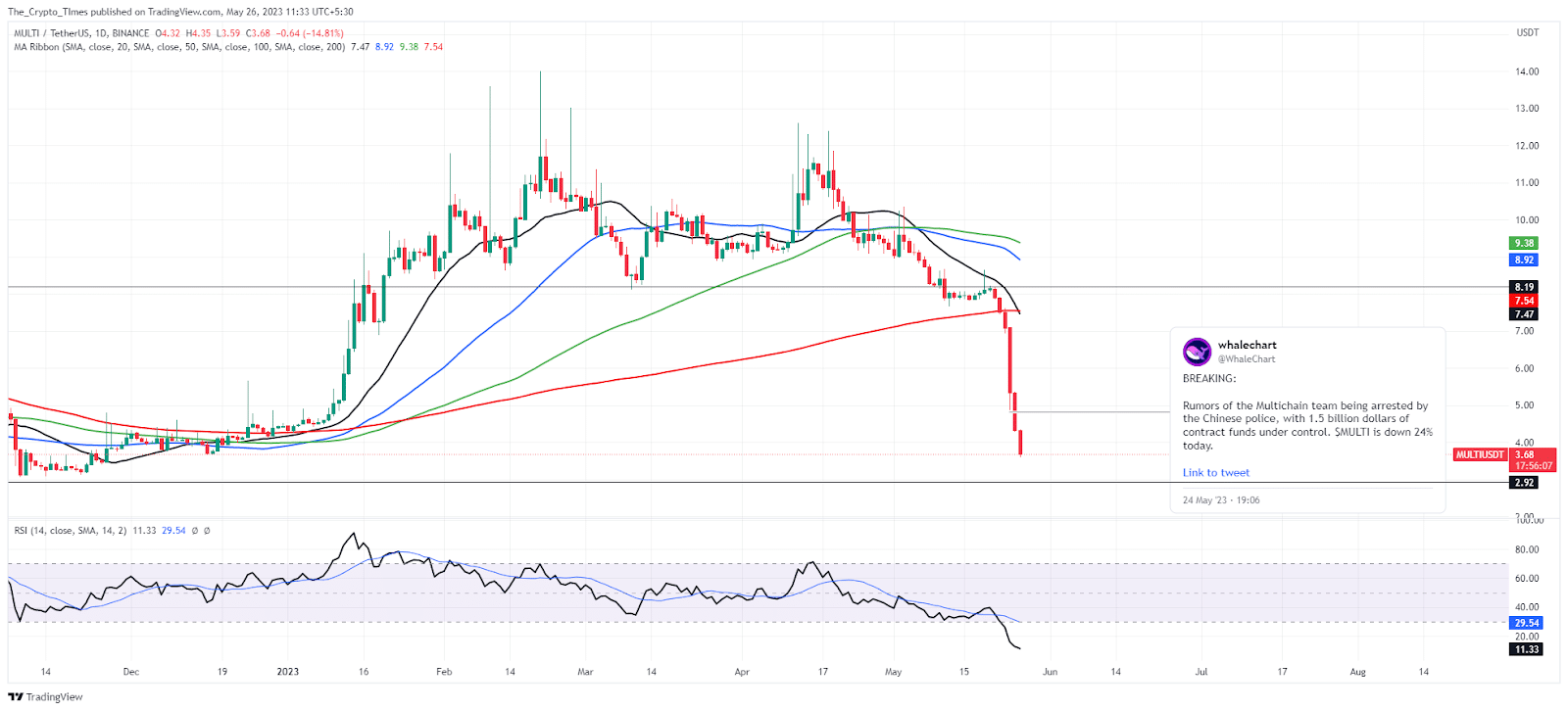 Brutal Price Drop Of Over 50% In Multichain (Multi) Token 3 Multi / Tetherus Price Analysis