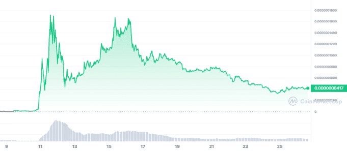Milady Memecoin Price Chart 