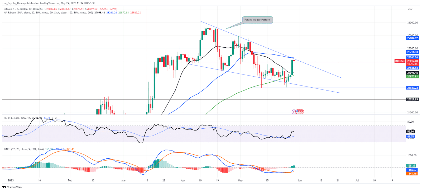 Bitcoin Price Analysis Chart