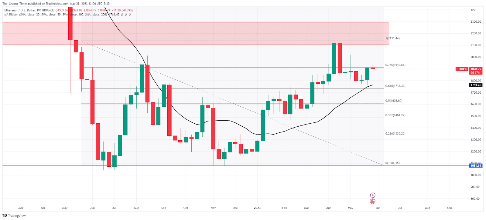 Ethereum(Eth) Breaks Resistance &Amp; Eyes $2000 Psychological Level 3 Image 242