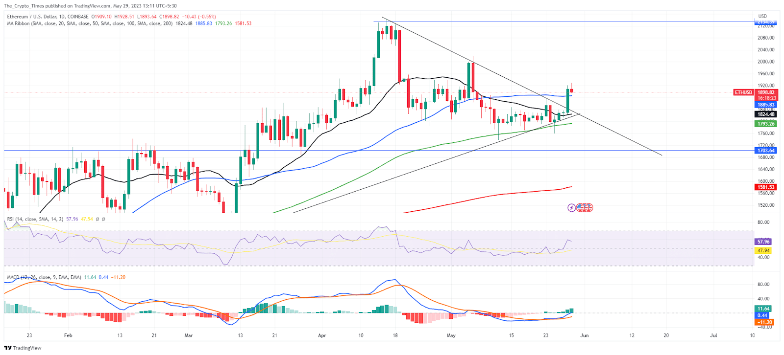 Ethereum(Eth) Breaks Resistance &Amp; Eyes $2000 Psychological Level 4 Image 244