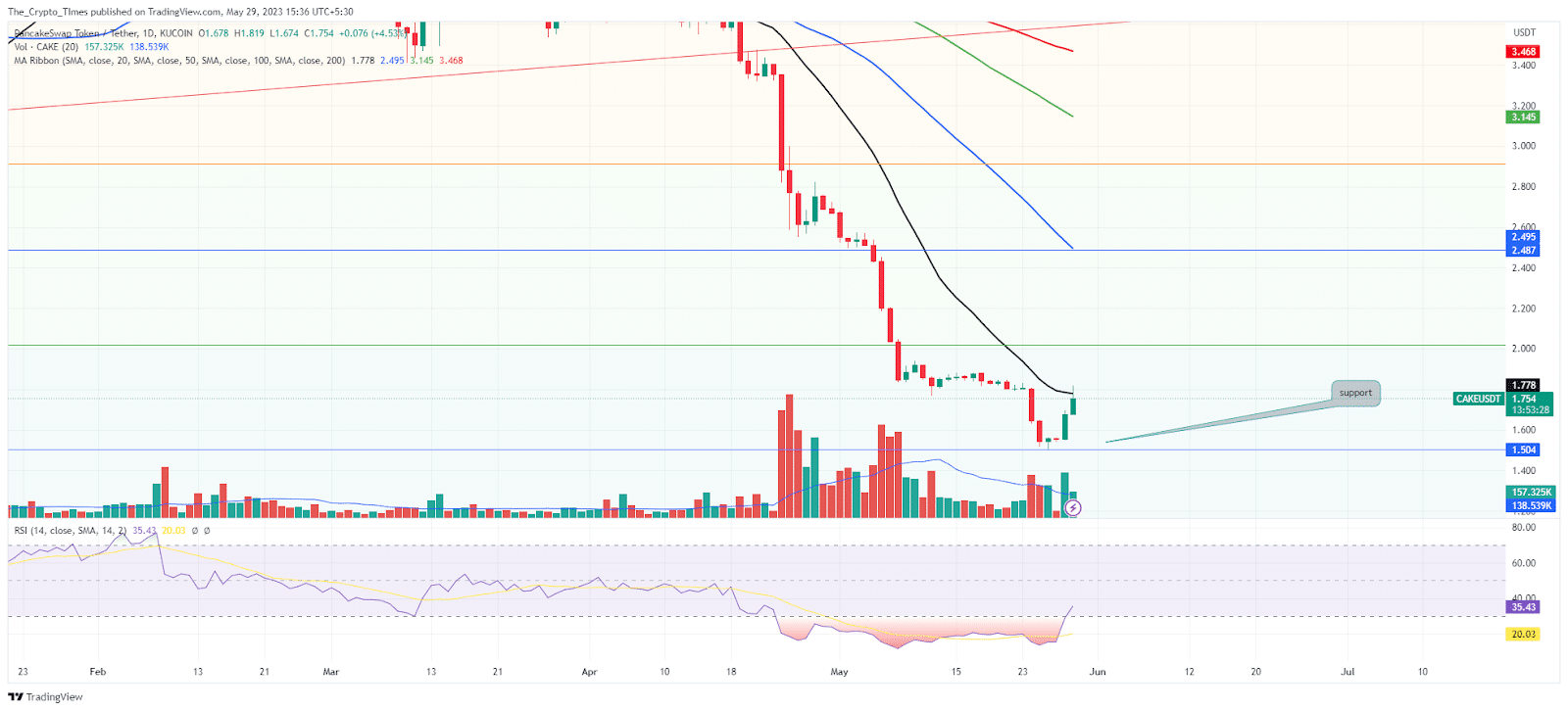 PancakeSwap Price Analysis