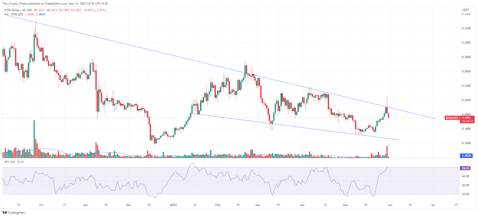 IOTA Price Analysis Chart