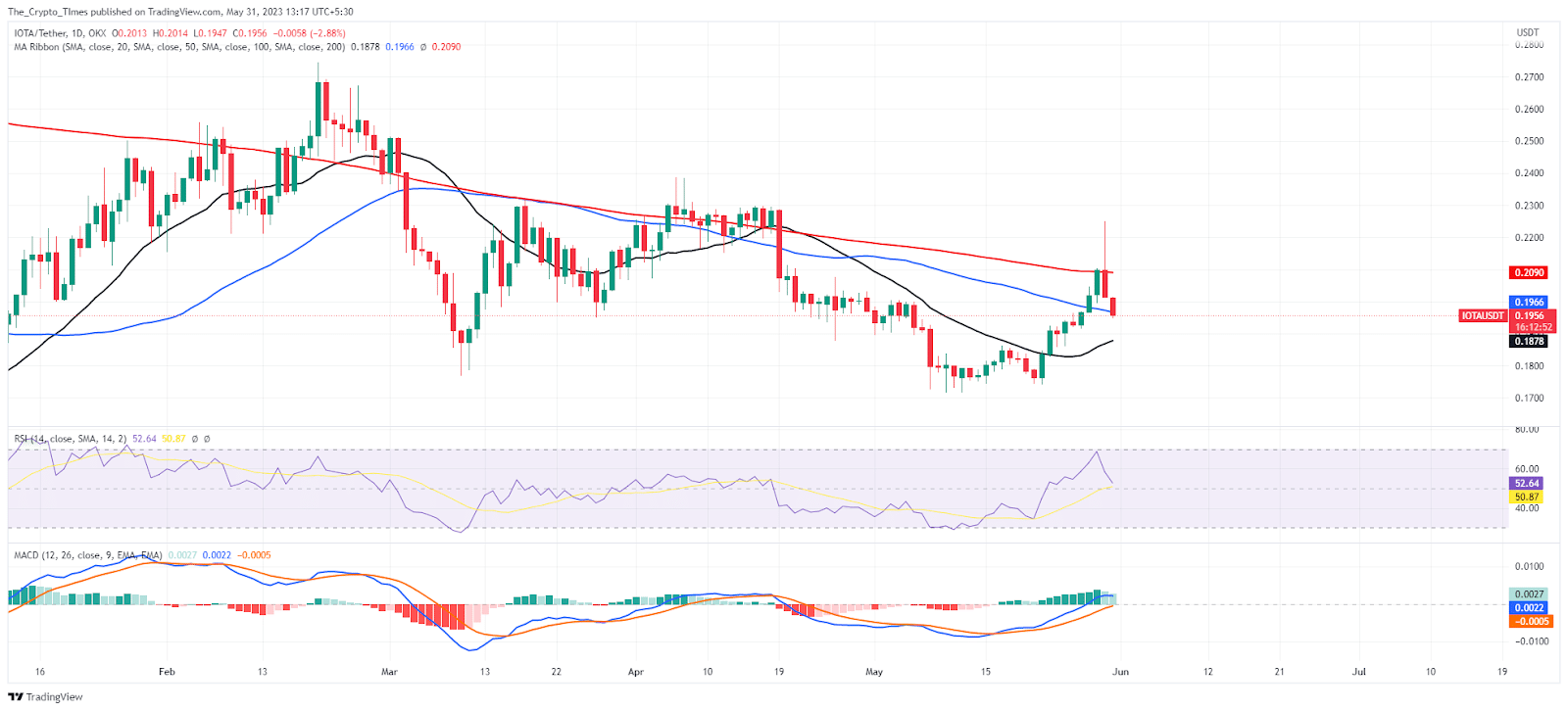 Iota Price Analysis Chart