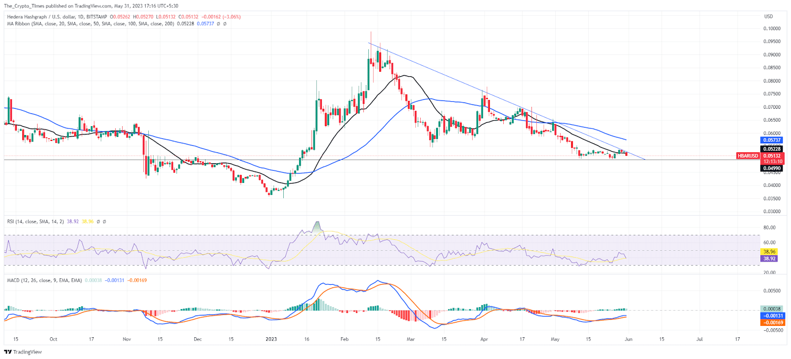 Hedera Price Chart