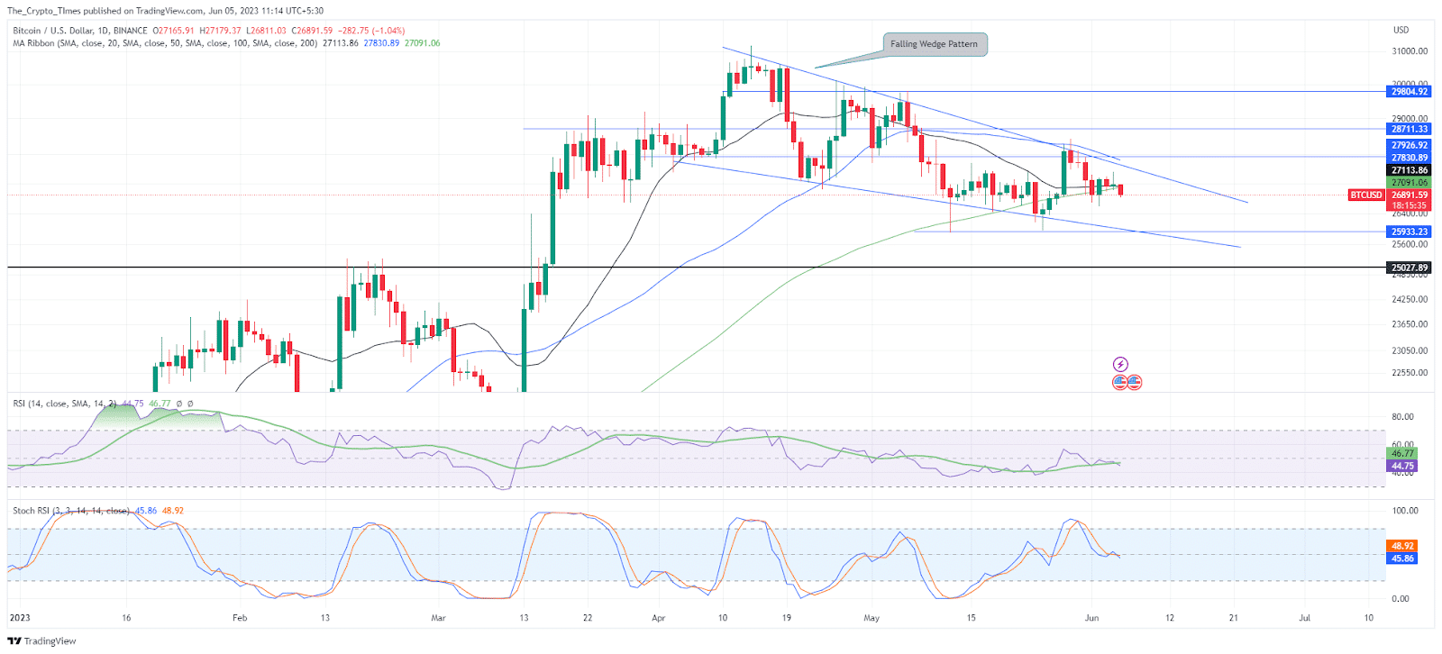 Bitcoin Price Analysis Chart
