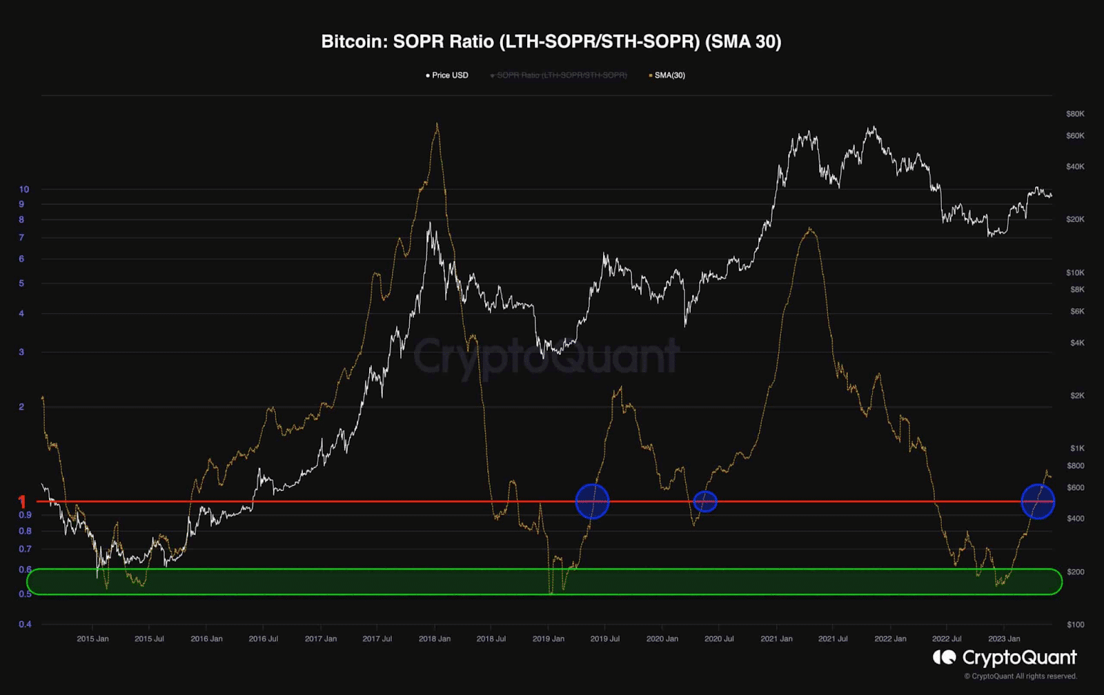 Chart od Bitcoin: SOPR Ratio