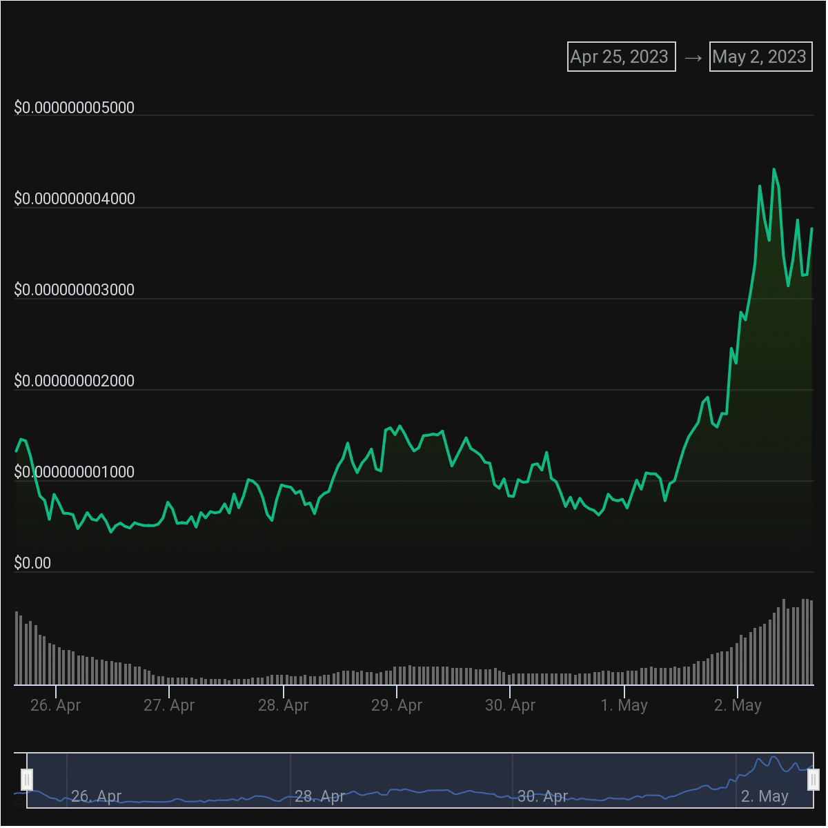 Eth Price Analysis Chart