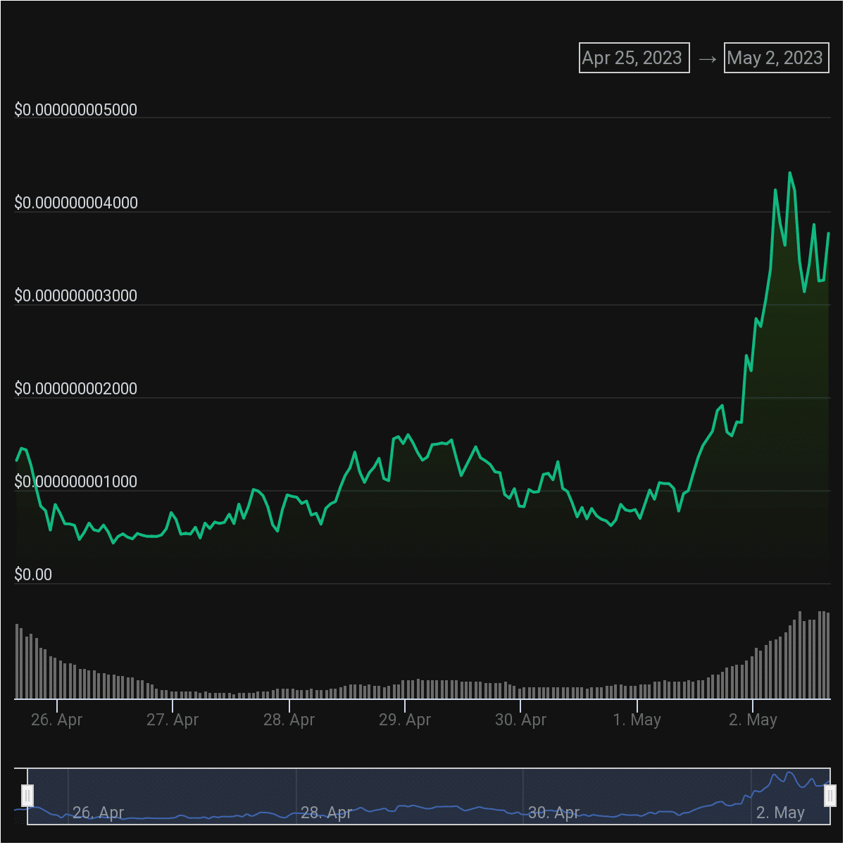 ETH Price Analysis Chart