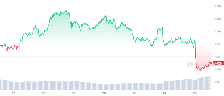 Sushiswap Price Chart Coinmarketcap