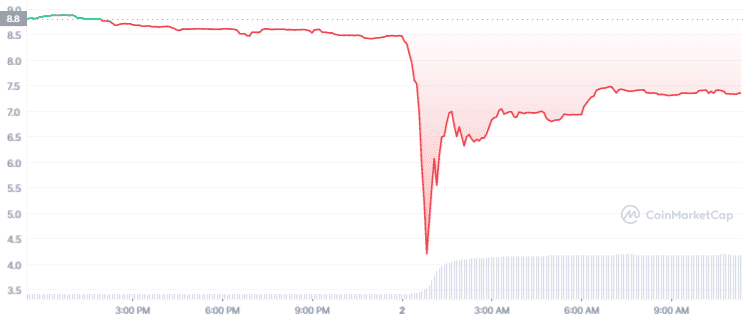 ETH Price Analysis Chart