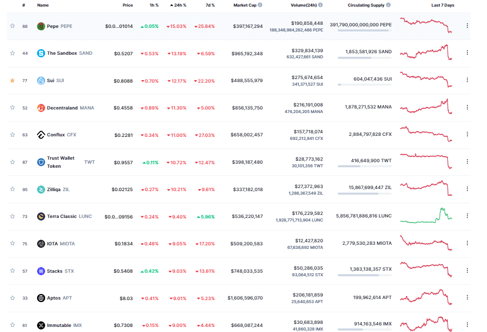 Crypto List by CoinMarketCap
