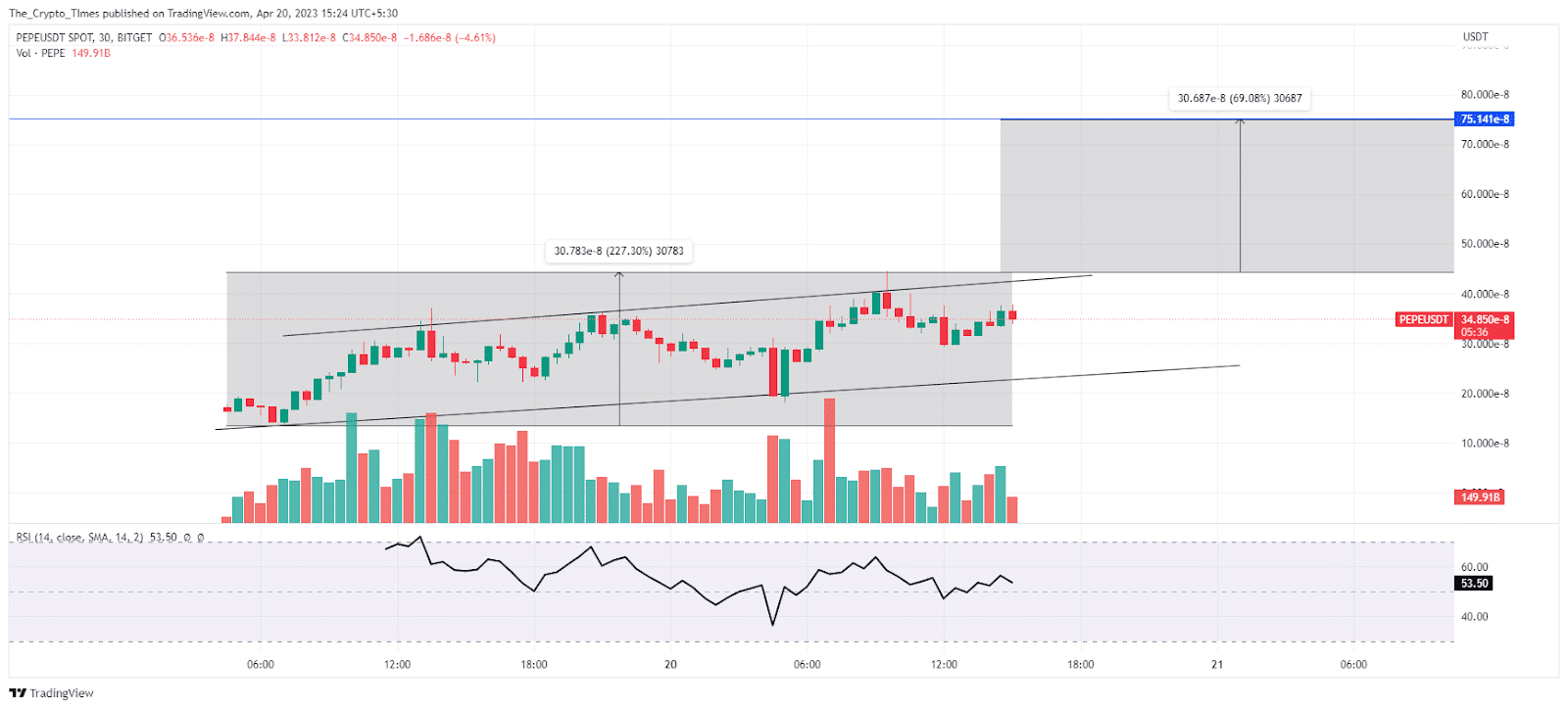 PEPEUSDT Price Chart