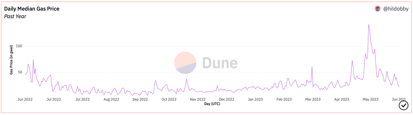 Daily Mediual Gas Price Chart