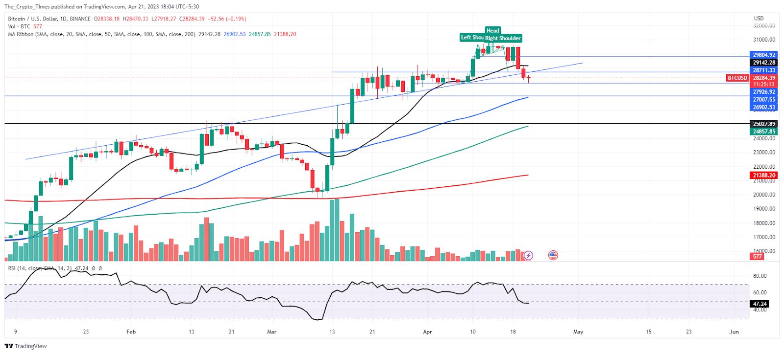 Bitcoin / US Dollar Price Analysis