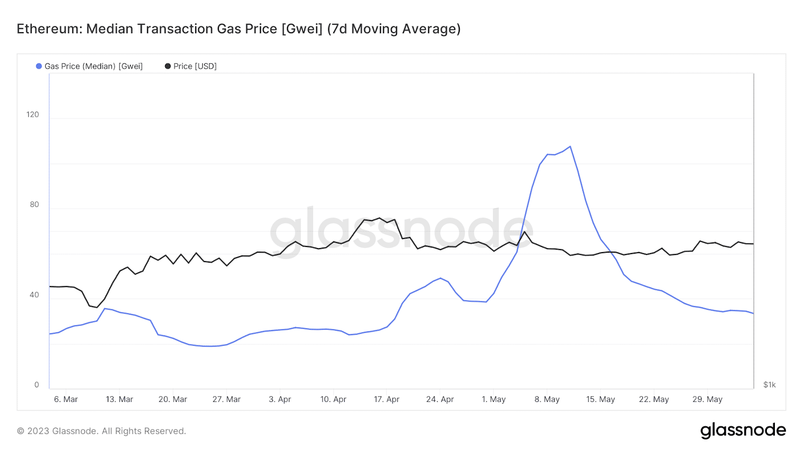 Ethereum Gas Price Chart By Glassnode
