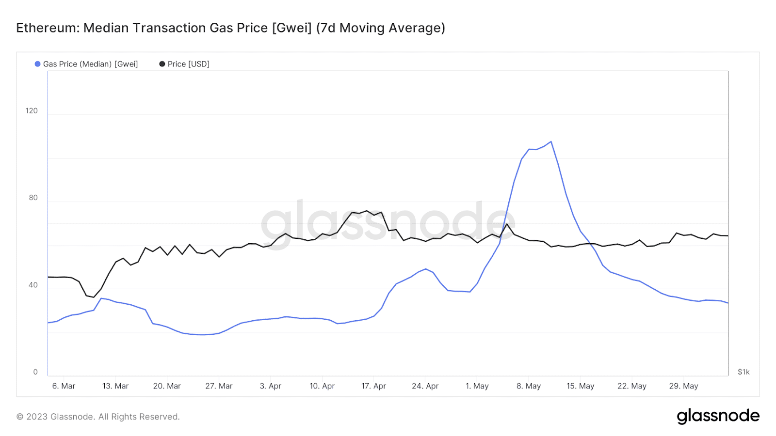 Ethereum gas Price Chart by Glassnode