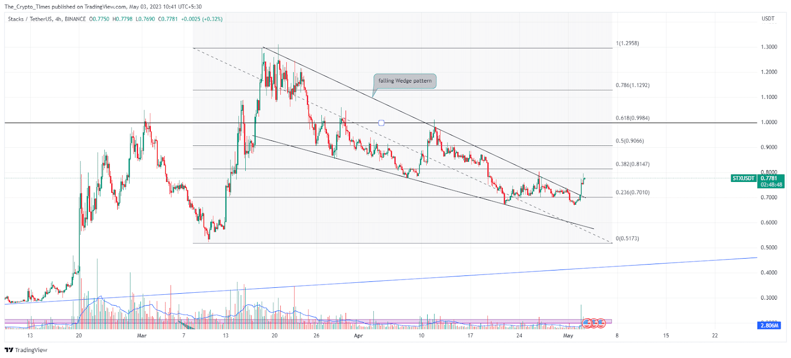 Stacks / Tetherus Price Analysis