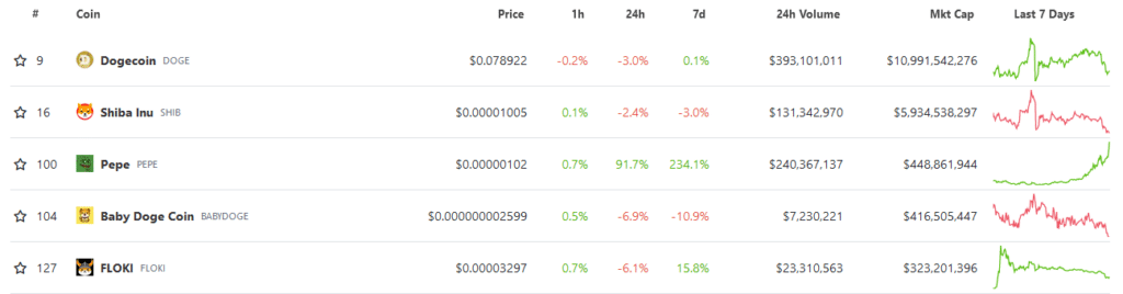 Pepe Coin Marketcap