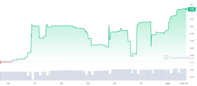 Flex Crypto Price Chart