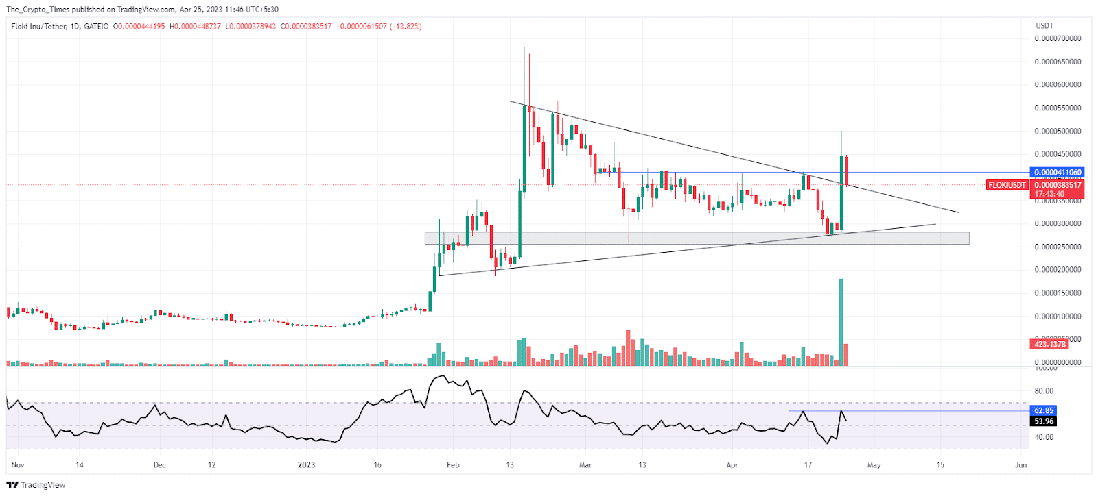 Floki Inu / Tether Price Analysis