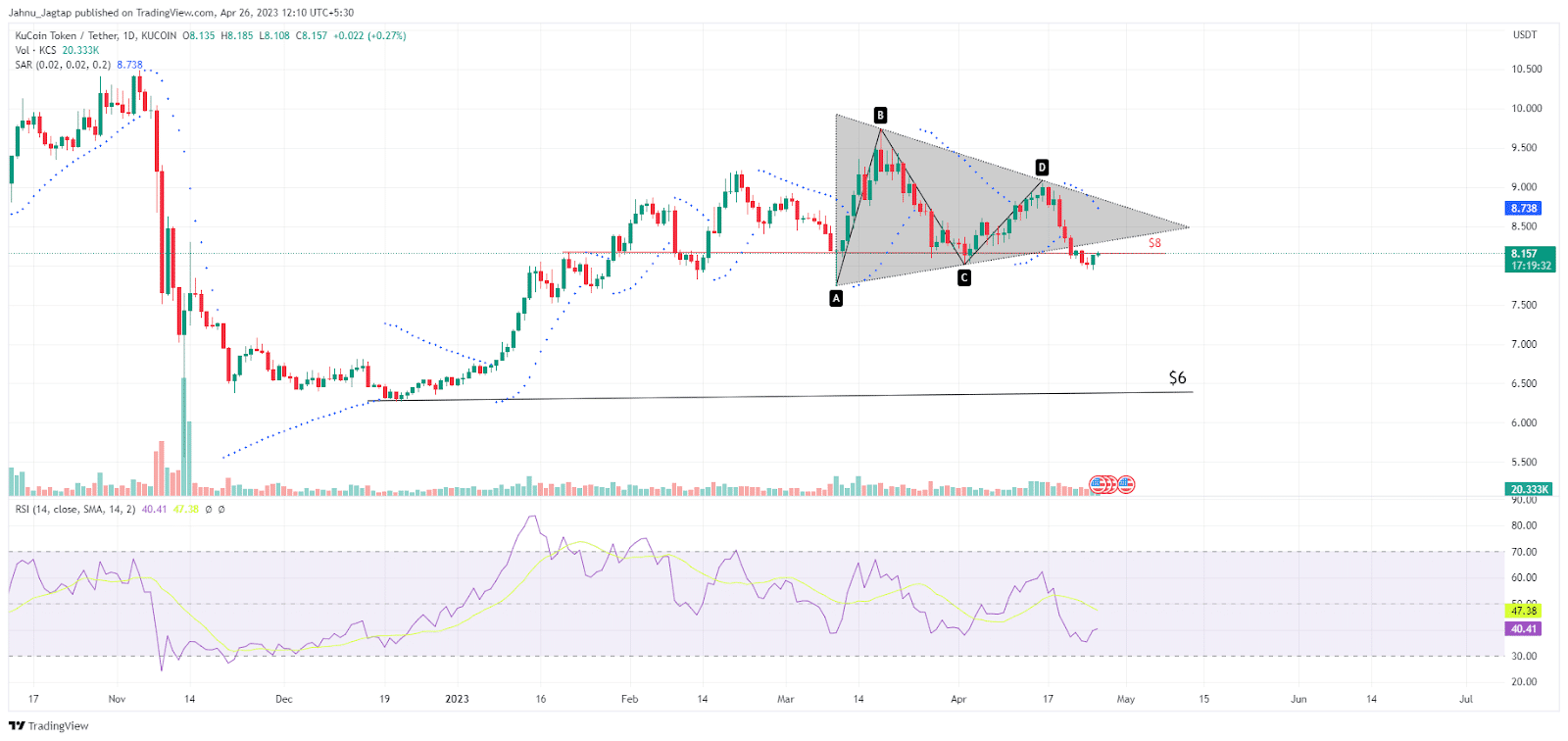 Kucoin Token/Tether Price Analysis