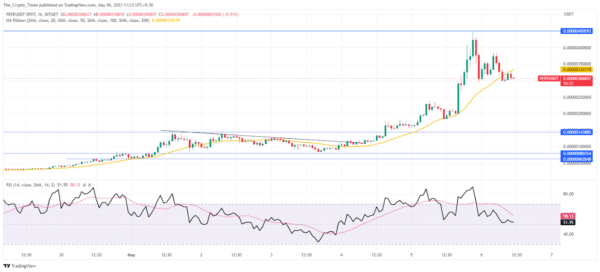 Pepe Coin Gains 100% On Binance Buzz, Crosses $1B Cap 2 Image 68