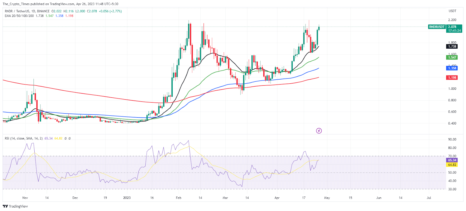 RNDR/TetherUS Price Analysis