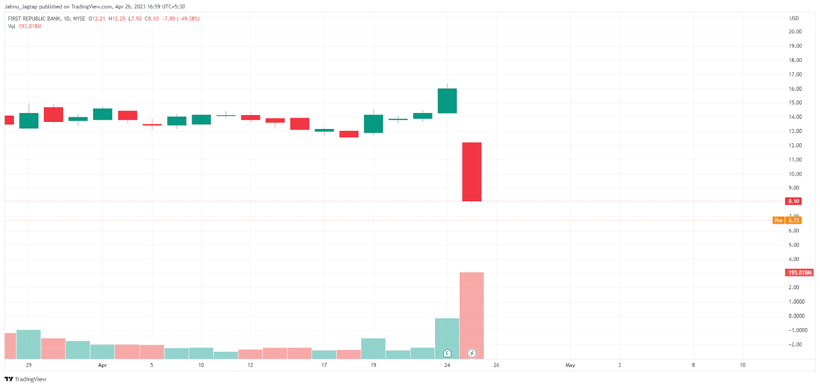 First Republic Bank Price Chart