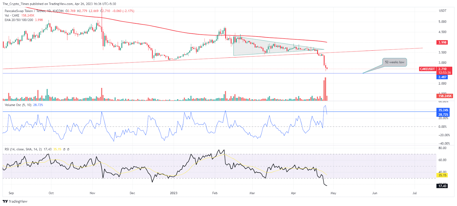 Pancakeswap Token / Tether Price Analysis