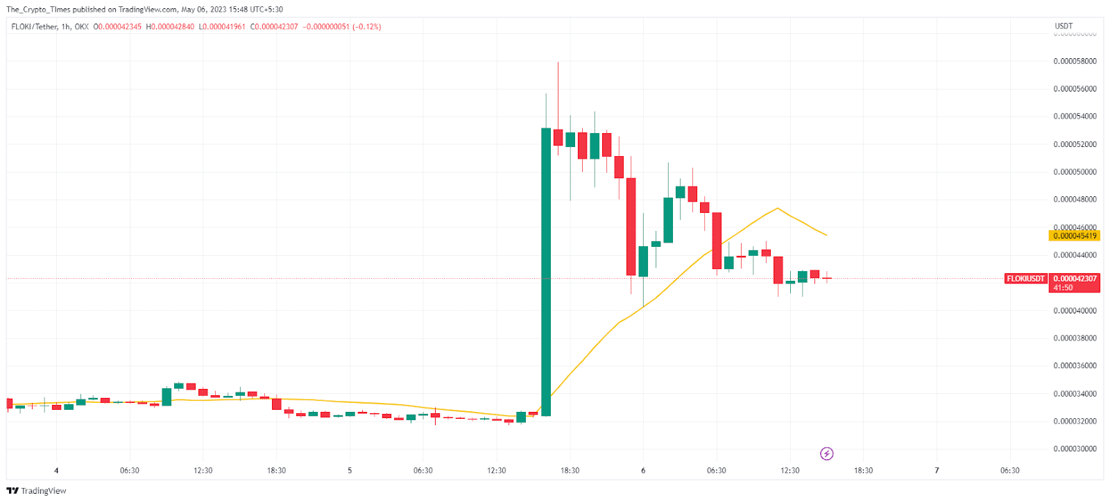 Floki Price Chart