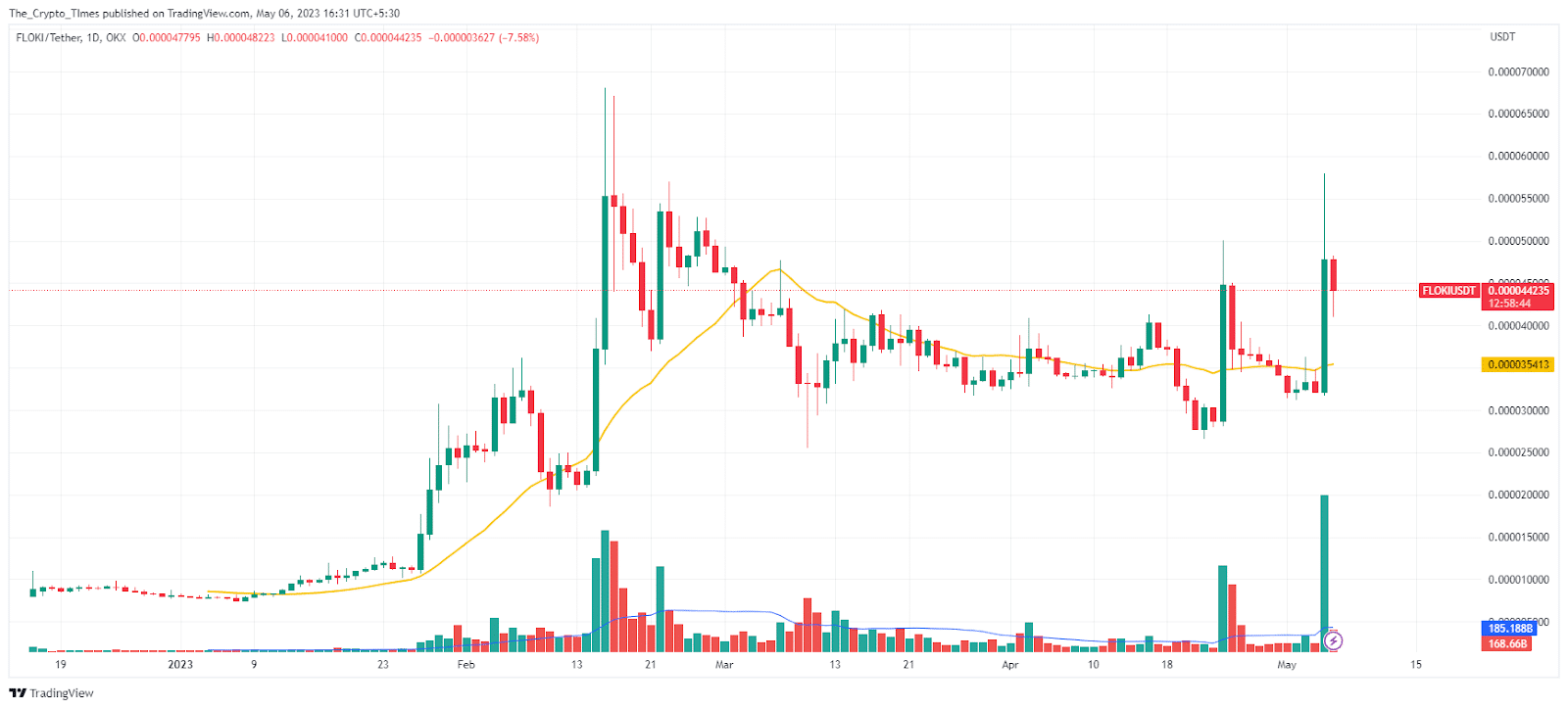 Floki Token Price Analysis