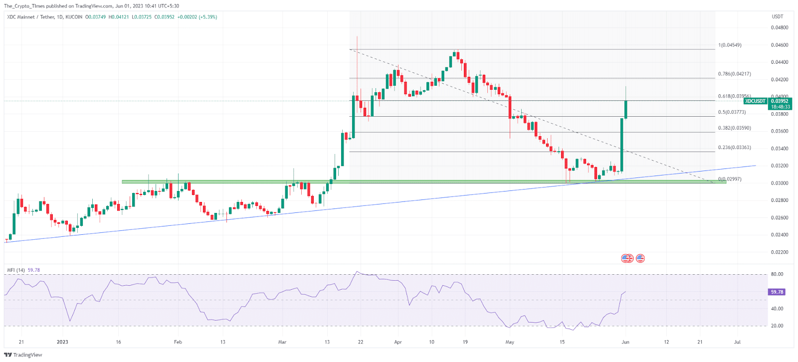 XDC Mainnet Price Chart Analysis