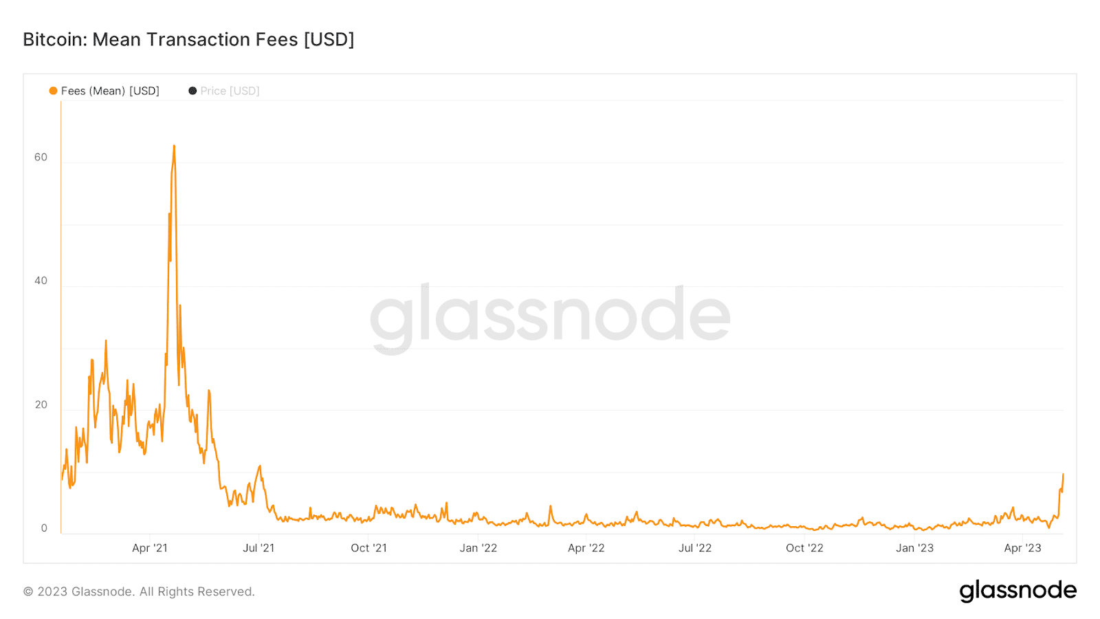 Bitcoin Transaction Fee Data